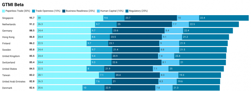 GTMI Beta - top 12 countries and places (For the full list:  https://www.asiaglobalinstitute.hku.hk/global-trade-modernization-index)